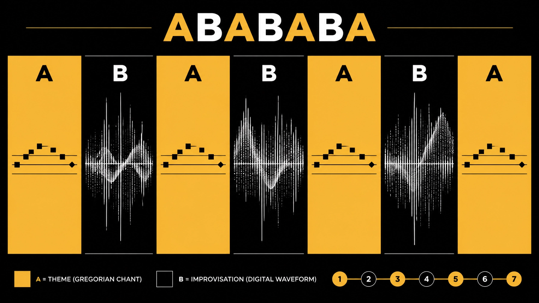 Infographie abstraite de la forme musicale ABABABA utilisant des blocs géométriques jaunes et noirs